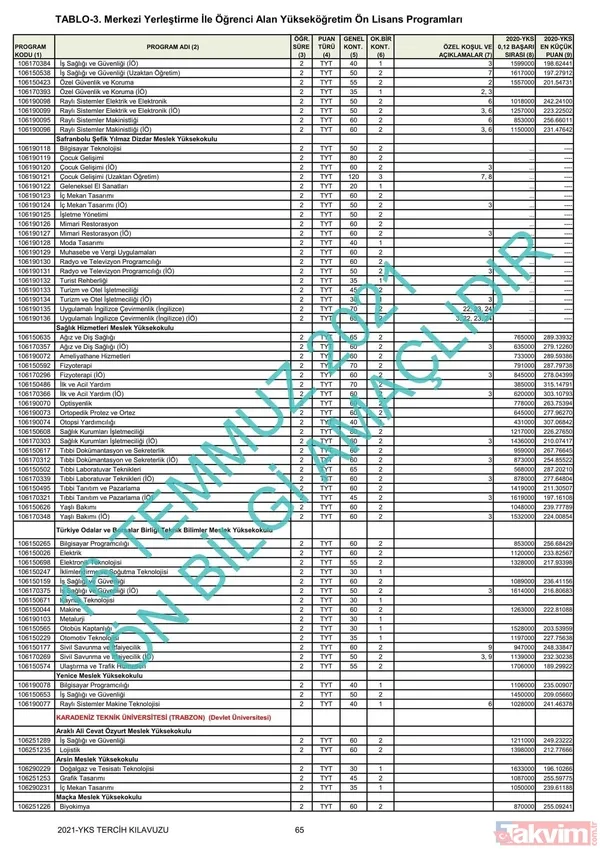 ÖSYM YKS üniversite başarı sıralaması kontenjanları kılavuzu! YKS 2021 2 ve 4 yıllık üniversite tavan-taban puanları! - 50