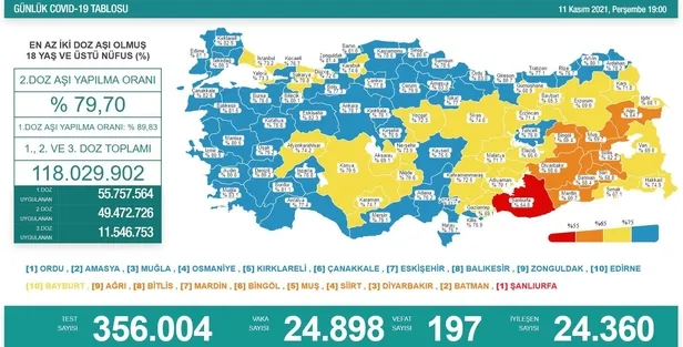 son-dakika-saglik-bakanligi-11-kasim-2021-koronavirus-vaka-vefat-ve-asi-tablosunu-paylasti-1636648949348.jpeg Son dakika: Sağlık Bakanlığı 11 Kasım 2021 koronavirüs vaka, vefat ve aşı tablosunu paylaştı!-1
