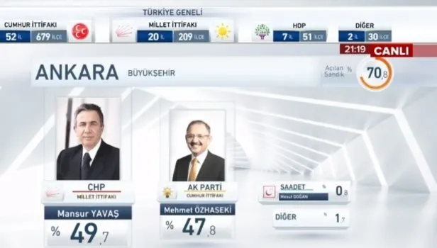 Ankara ilçe seçim sonuçları hangi parti kazandı - 31 Mart Ankara son dakika yerel seçim sonuçları oy oranları kim kazandı