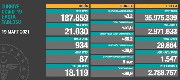 son-dakika-saglik-bakanligi-19-mart-koronavirus-vaka-ve-vefat-tablosunu-paylasti-kovid-19-sayilari-1616170658937.jpeg Son dakika: Sağlık Bakanlığı 19 Mart koronavirüs vaka ve vefat tablosunu paylaştı | Kovid-19 sayıları-2