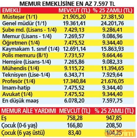 Memurlara ve emeklilere %25 zam müjdesi! %15.40’lık SSK-BAĞ-KUR emeklisi zammına 9.60, 16.48’lik memur artışına 8.52 puan ekledi - 38