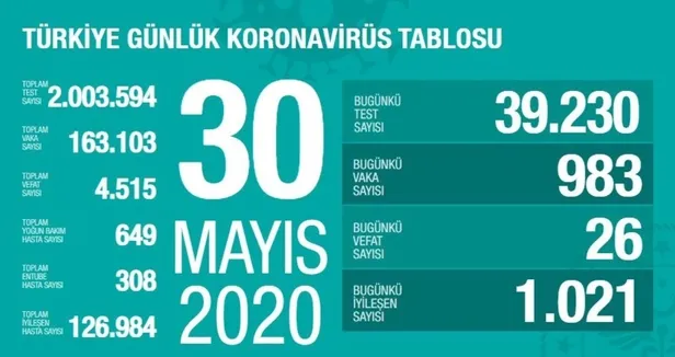 Son dakika: Sağlık Bakanı Fahrettin Koca 30 Mayıs Kovid-19 vaka sayılarını açıkladı-1
