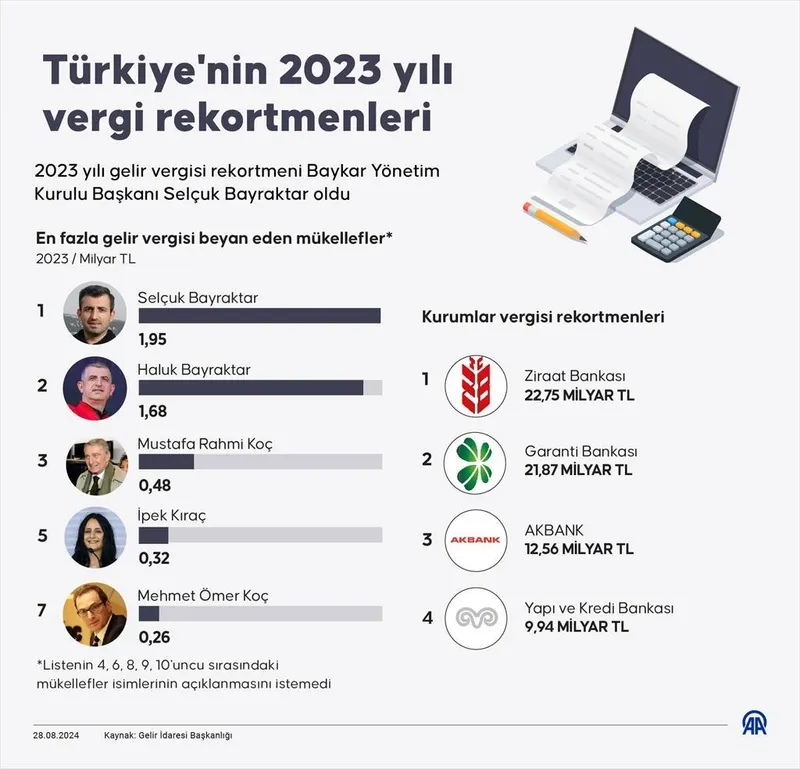 turkiyenin-2023-vergi-rekortmenleri-belli-oldu-birinci-sirada-selcuk-bayraktar-var-1724844555368.jpeg Türkiye'nin 2023 vergi rekortmenleri belli oldu! Birinci sırada Selçuk Bayraktar var-4