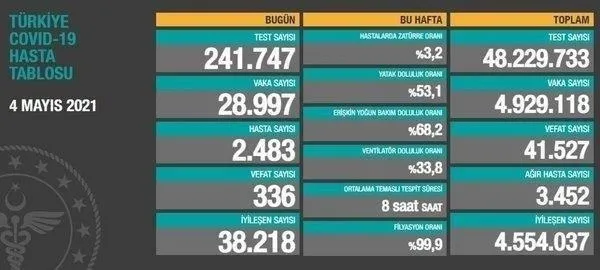 son-dakika-saglik-bakanligi-9-mayis-2021-koronavirus-vaka-ve-vefat-tablosunu-paylasti-kovid-19-son-durum-1620570759194.jpeg Son dakika: Sağlık Bakanlığı 9 Mayıs 2021 koronavirüs vaka ve vefat tablosunu paylaştı | Kovid-19 son durum-5