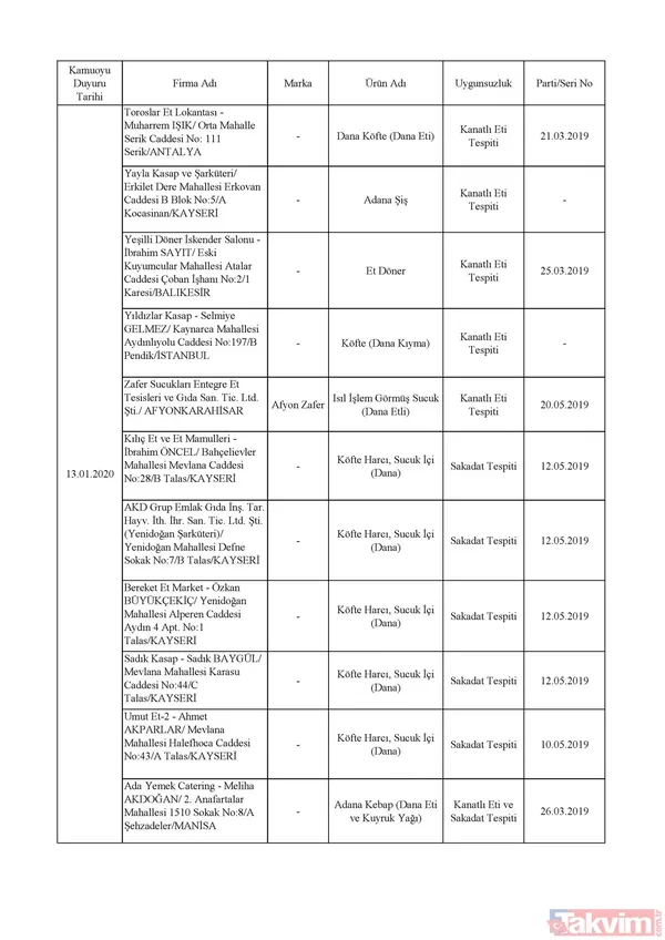 Domuz eti, tek tırnaklı eti, at eti, soya, kanatlı eti, sakatat çıkan firmalar hangileri? İşte listesi... - 4
