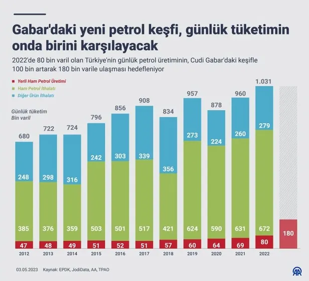 Terörden temizlenen Gabar Dağı'nda yeni petrol rezervi keşfedilen kuyuda çalışmalar tam gaz devam ediyor!-2