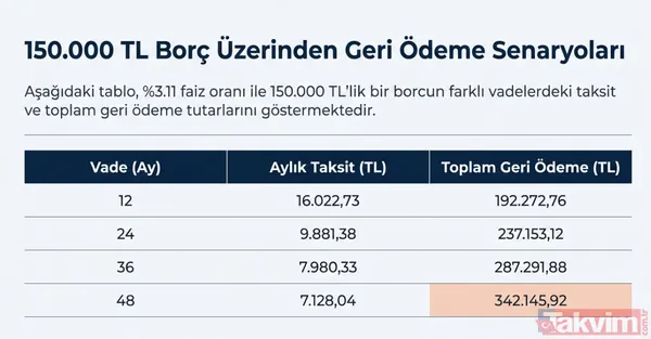 Borçlardan kurtulma formülü: 48 ay vadeli yapılandırma paketi devrede! 150 bin TL borç için örnek hesap - 9