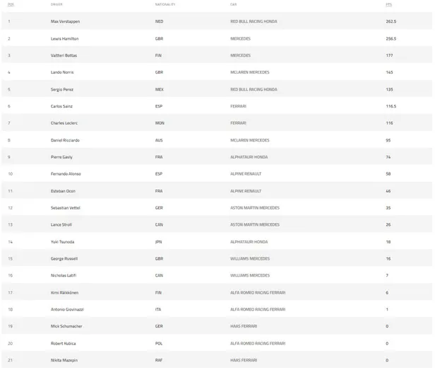 Formula 1 Türkiye GP | İstanbul'da izdiham, Hamilton'ın sitemi, Charles Leclerc'in pit-stopu, Valtteri Bottas'ın zaferi ve Carlos Sainz...-18