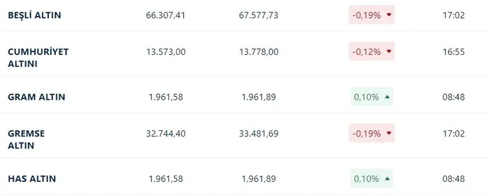 elinde-altini-olanlar-turnayi-gozunden-vurdu-hemen-bakin-kuyumcular-pesine-dustu-1-tanesini-32744-tlden-aliyor-1705652034798.jpg Kuyumcular peşine düştü hemen bakın tanesi 32.744 TL'den satılıyor! Elinde altını olanlar turnayı gözünden vuracak-5