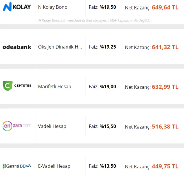 mevduat-faizleri-roket-gibi-ivme-aldi-40000-tl-ile-32-gunde-kac-tl-kazanc-saglanir-vadeli-mevduat-faiz-oranlari-en-yuksek-hangi-bankada-1624964514752.png 40.000 TL ile 32 günde kaç TL kazanç sağlanır? Mevduat faizleri roket gibi ivme aldı! Vadeli mevduat faiz oranları en yüksek hangi bankada?-3