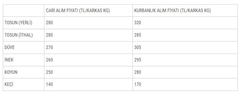 Tarım ve Orman Bakanlığı açıkladı: Kurban pazarlarında satılamayan kurbanlıklar ESK tarafından satın alınacak-6