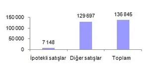 Konut satış rakamları belli oldu! Rakamlar yükseliyor-2