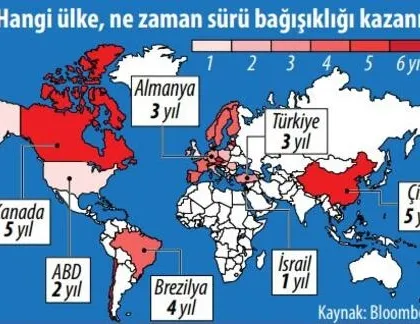 Küresel bağışıklık ne zaman?
