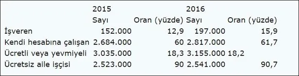 Türkiye'de 6 patrondan biri kayıt dışı-1