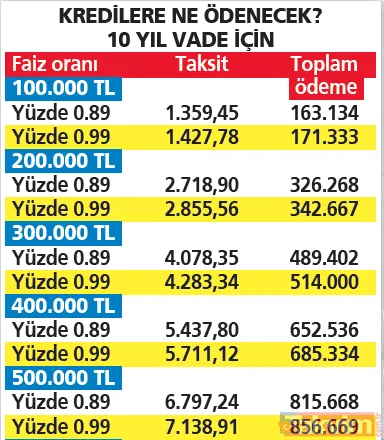 Krediler Ne Ödenecek?