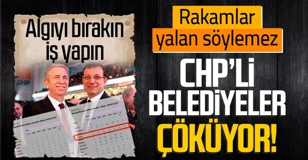 CHP’li belediyeler çöküyor! İstanbul ve Ankara küresel şehirler endeksinde geriledi
