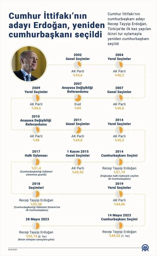 Başkan Erdoğan seçim zaferini ilan etti! Cumhurbaşkanı seçiminde halkın tercihi 2014'ten bu yana değişmedi-6