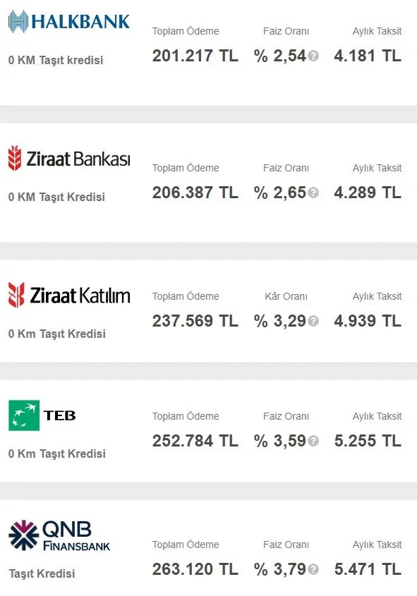 En uygun kredi hangi bankada? Bankaların ihtiyaç taşıt ve konut kredisi faiz oranlarına Ağustos depremi! İşte banka banka kredi faiz oranları-4