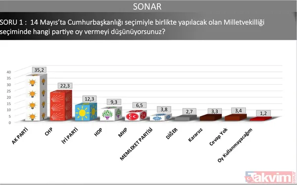 İşte son seçim anketleri... CHP'yi gazlayan isim bile 'Erdoğan' dedi! Kim ne kadar oy alıyor? - 12