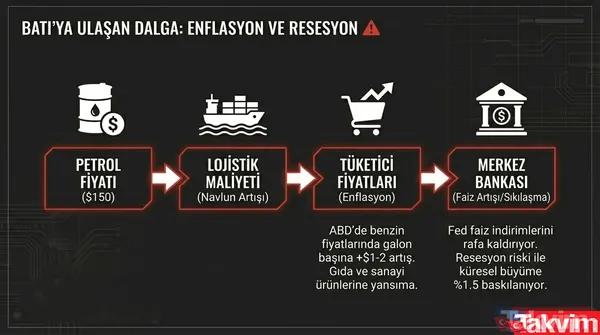 Hürmüz Boğazı kapandı: Petrol, altın ve piyasalar için 150 dolar senaryosu ve uzman analizleri - 15