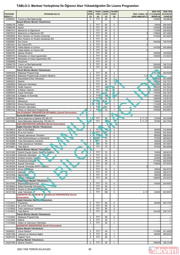 ÖSYM YKS üniversite başarı sıralaması kontenjanları kılavuzu! YKS 2021 2 ve 4 yıllık üniversite tavan-taban puanları! - 35
