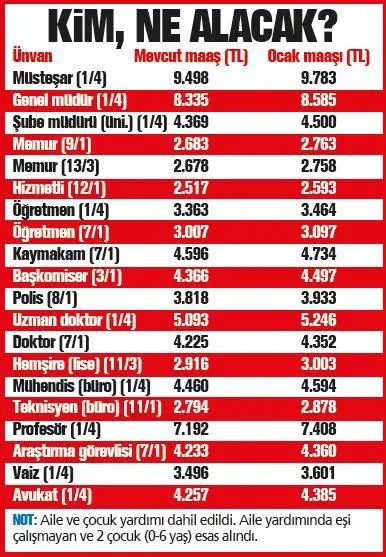 İşte 2017'de memurların alacağı maaş - 1