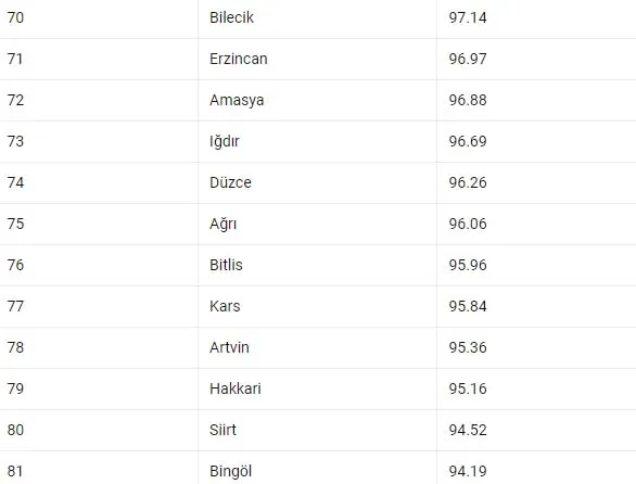 illerin-iq-oranlari-aciklandi-turkiyenin-en-zeki-sehri-eskisehir-cikti-son-sirada-bakin-hangi-sehir-var-istanb-1699877347505.jpg Türkiye'nin en zeki şehri Eskişehir çıktı! İllerin IQ oranları açıklandı! Son sırada bakın hangi şehir var! İstanbul, Ankara, İzmir, Eskişehir...-5