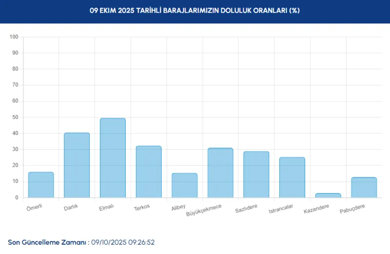 baraj-doluluk-oranlari-yuzde-kac-oldu-iski-9-ekim-alibey-omerli-terkos-darlik-1759991951711.png