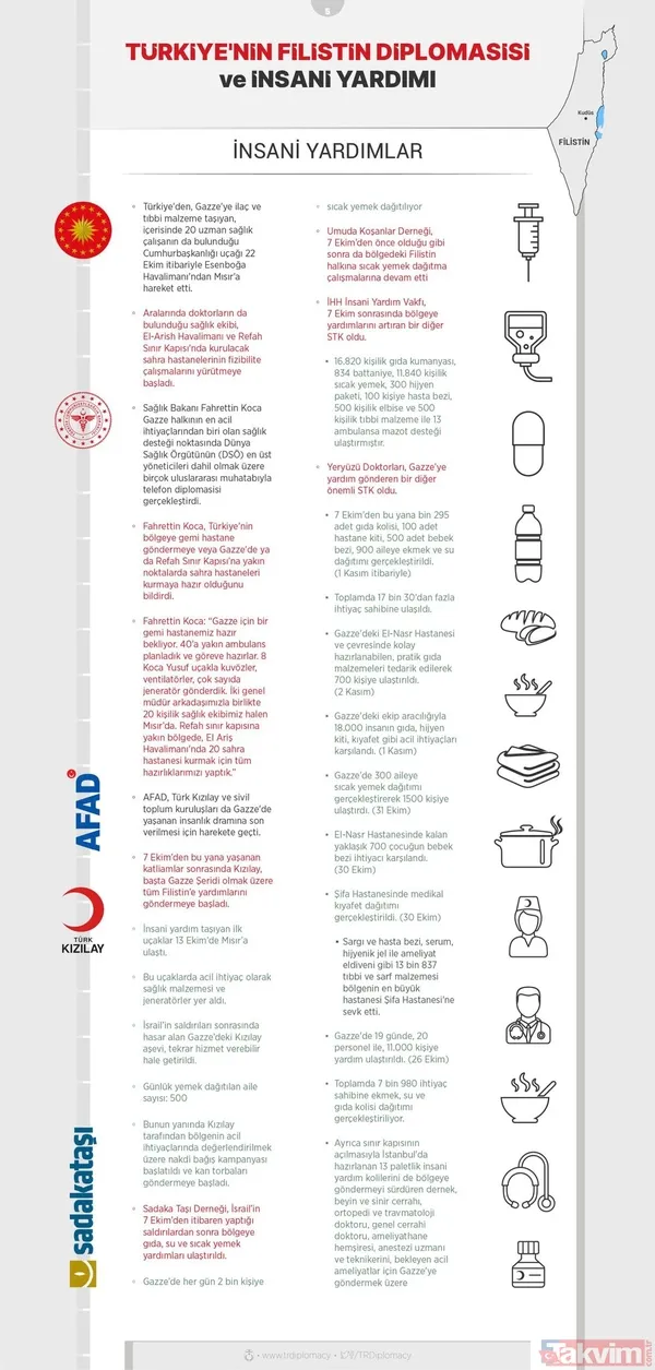 Başkan Erdoğan önderliğinde Türkiye'nin Filistin diplomasisi ve insani yardımı! Bugüne kadar neler yapıldı? İşte tüm detaylar... - 10