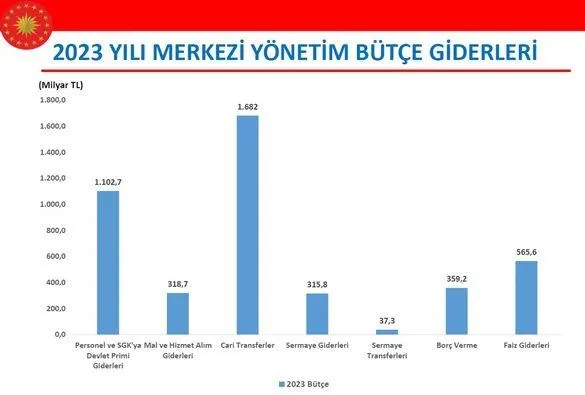 Son dakika: Başkan Erdoğan'ın imzasını taşıyor! 2023 Yılı Merkezi Yönetim Bütçe Kanunu Teklifi TBMM'de-7