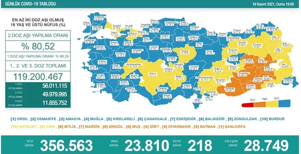Son dakika: İşte güncel kovid-19 tablosu! Sağlık Bakanlığı 19 Kasım 2021 koronavirüs vaka ve vefat sayılarını duyurdu-1