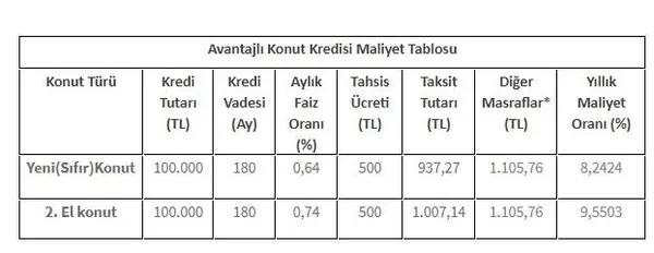 Konut kredisi nasıl alınır? Ziraat, Halkbank, Vakıfbank konut kredisi başvuru nasıl yapılır?-1