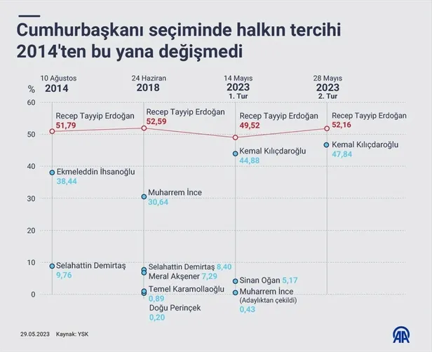 Başkan Erdoğan seçim zaferini ilan etti! Cumhurbaşkanı seçiminde halkın tercihi 2014'ten bu yana değişmedi-4