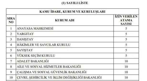 KPSS ile KPSS şartsız sözleşmeli kadrolu tüm ilanlar! 9 Şubat 2022 memur ilanları - memur alımı başvuru ekranı açıldı!-4