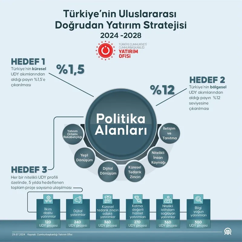 iste-turkiyenin-uluslararasi-dogrudan-yatirim-stratejisi-nitelikli-yatirimlari-ulkemize-cekecegiz-1722252775661.jpeg