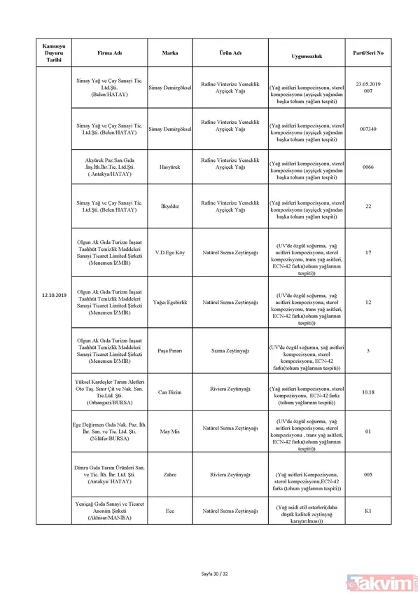 Bakanlık tek tek açıkladı! İşte sağlığı tehdit eden ürünlerin listesi! Hangi ürünler yer alıyor? - 42