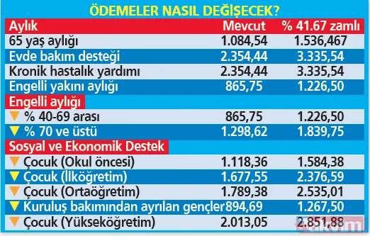Sosyal yardımlara Temmuz zammı! Enflasyon farkıyla yüzde 39.17'yi buldu... 65 yaş aylığına 452, evde bakım yapana 981 TL artış - 19