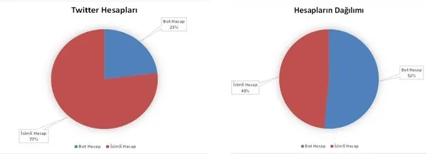 son-dakika-emniyet-sosyal-medyadaki-dezenformasyon-ve-manipulasyonu-verilerle-ifsa-etti-tweetlerin-yuzde-23u-e-1654584983218.jpeg SON DAKİKA: Emniyet sosyal medyadaki dezenformasyon ve manipülasyonu verilerle ifşa etti: Tweetlerin yüzde 23'ü etiketlerin yüzde 52'i bot hesaplar-2