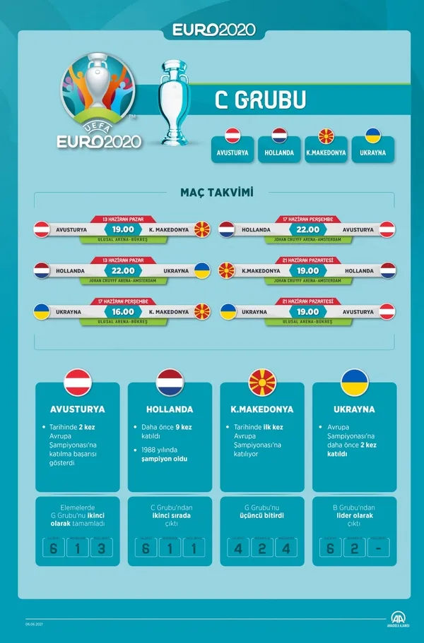 1623058249756.jpg EURO 2020 C Grubu'nda hangi ülkeler var? C Grubu maç takvimi... Hollanda, Ukrayna, K.Makedonya ve Avusturya'nın son durumları...-10