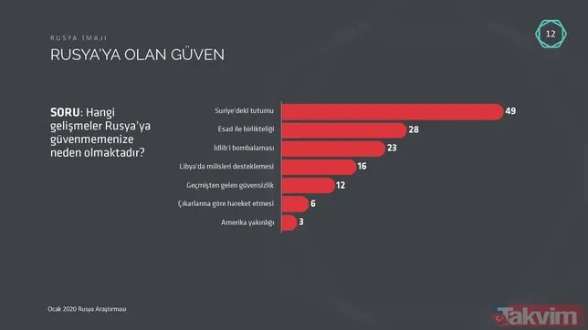 Rusya’nın Esed Rejimi ile birlikte İdlib’i bombalaması, Türkiye'deki imajına zarar veriyor