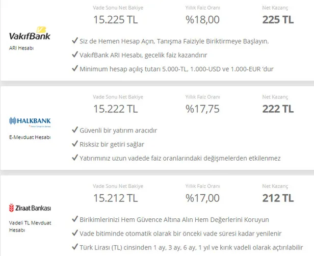 32 günlük 15.000 bin TL mevduat faizi kaç TL kazandırır? Talih kuşu vatandaşların başına kondu! İpler koptu faizler alev atıyor!-4