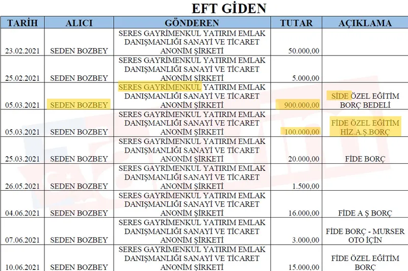 paravan-sirketler-supheli-trafikler-mustafa-bozbey-seden-bozbey-side-bozbey-maaile-ag-1775459397967.jpg Bursa vurgununda para aile içinde nasıl döndü? "Cici anne" tarifesi ve "enişte" ağı: Seden Bozbey'le Side Bozbey arasında yüklü trafik-3