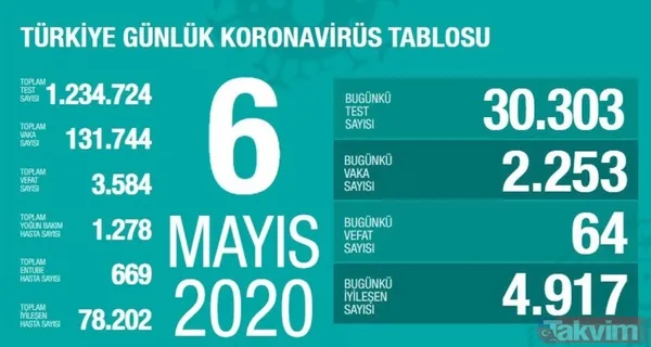 Koronavirüs (Corona) gün gün vaka, iyileşen ve vefat eden hasta sayısı kaç oldu? İşte 10 Mayıs 2020 sayıları - 8