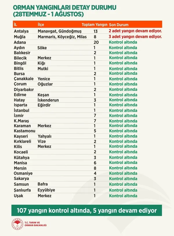 son-dakika-turkiyede-orman-yanginlarinda-son-durum-guzel-haberler-pes-pese-geliyor-1627805434808.jpg SON DAKİKA: Türkiye'de orman yangınlarında son durum! Yangından etkilenen 5 ile 11 milyon TL'lik daha kaynak-5