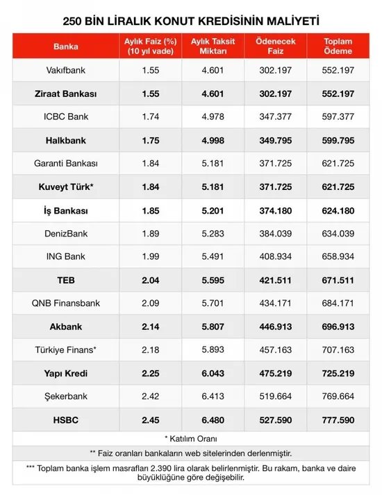 İşte 60 -120 ay taksitle kredi faiz oranları!-5