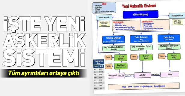 Yeni askerlik sistemi ne zaman çıkıyor, şartları neler? Kalıcı bedelli askerlik şartları neler?