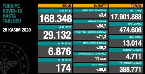 son-dakika-saglik-bakani-fahrettin-koca-29-ekim-hasta-ve-vefat-sayilarini-acikladi-koronaviruste-son-durum-1606661986186.jpg Son dakika: Sağlık Bakanı Fahrettin Koca 29 Kasım hasta ve vefat sayılarını açıkladı | Koronavirüste son durum-6