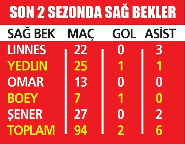 Brezilyalı futbolcunun gidişinden sonra sağ bekte büyük sıkıntı yaşanıyor! 5'İ 1 Mariano etmedi-1