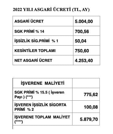 YÜZDE 50,5 ZAM! Cumhurbaşkanı Erdoğan 2022 yılı asgari ücreti açıkladı! İşte yeni 2022 asgari ücret ve AGİ zam oranları!-1
