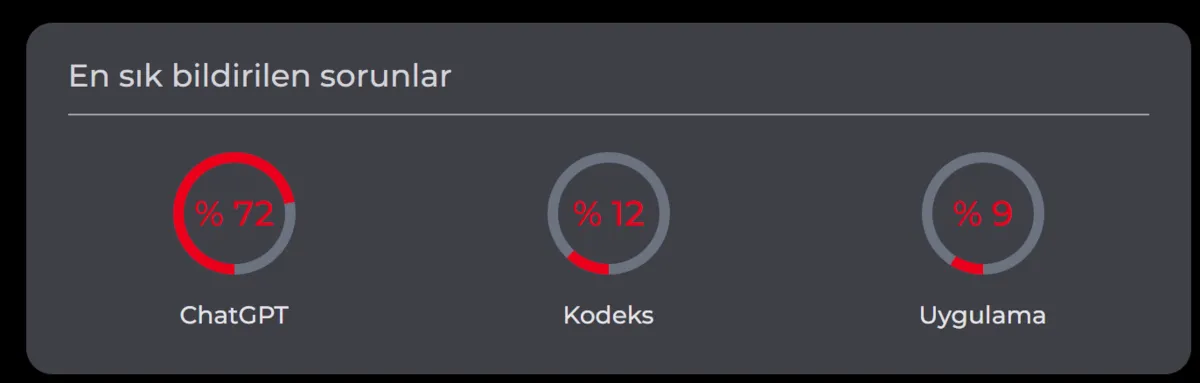 kuresel-yapay-zeka-kesintisi-chatgpt-claude-gemini-grok-neden-coktu-hangi-yapay-zekalar-hala-calisiyor-1788448819996.png Küresel yapay zeka kesintisi: ChatGPT, Claude, Gemini, Grok neden çöktü, hangi yapay zekalar hala çalışıyor?-3